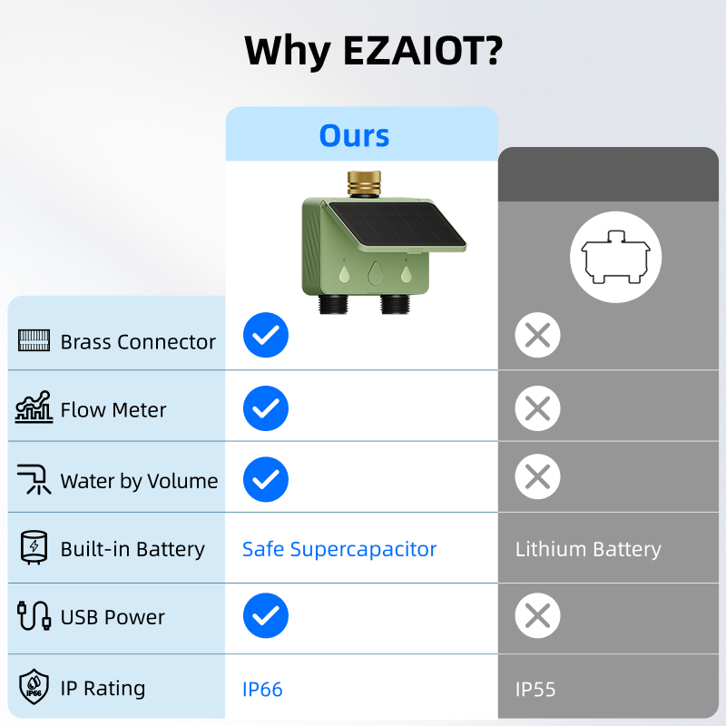 WiFi Water Timer 2 Zone Solar  - đánh giá và giá Smart Garden Home